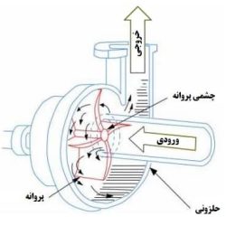 نحوه عملکرد پمپ سانتریفیوژ