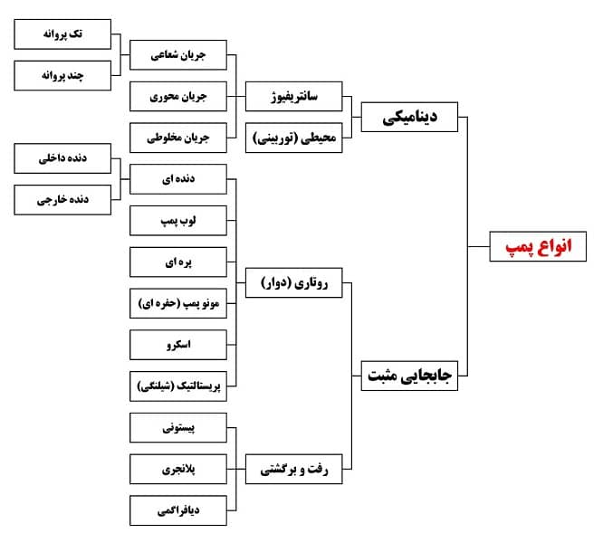 طبقه بندی انواع پمپ