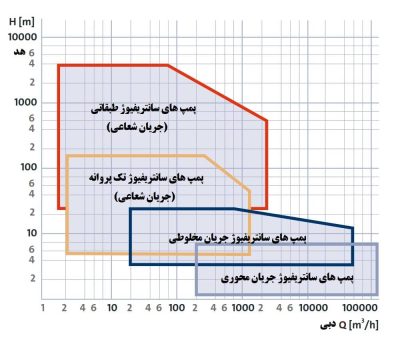 منحنی پمپ های سانتریفیوژ