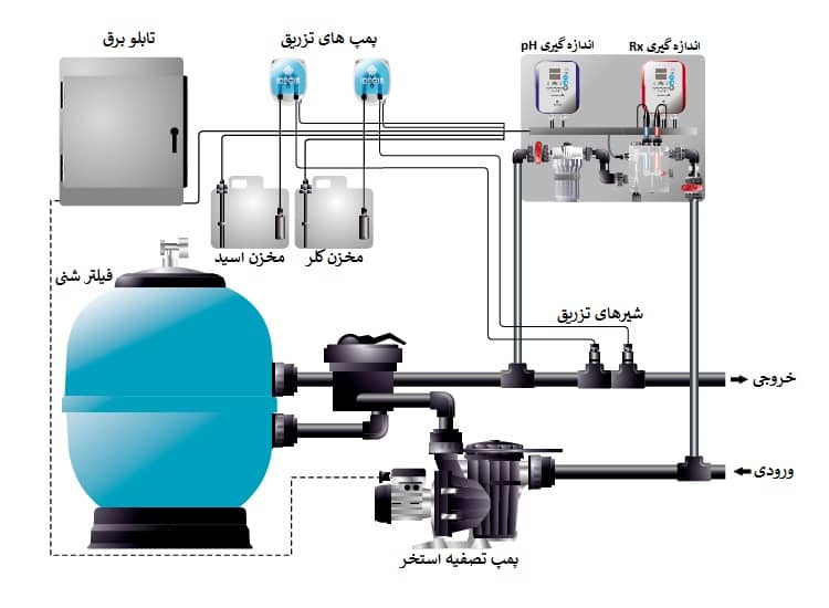 نصب دستگاه کلرزنی اتوماتیک