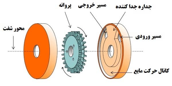 پروانه پمپ محیطی