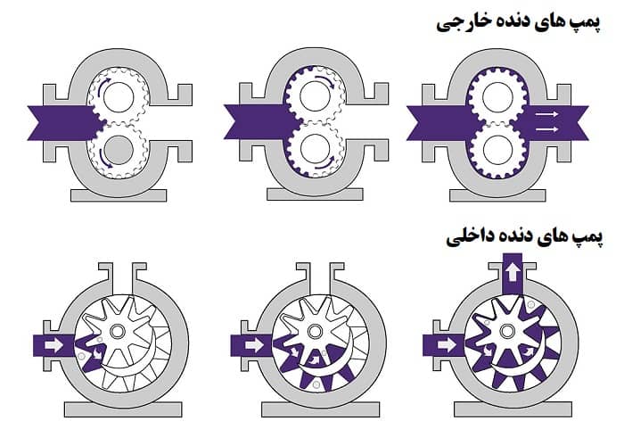 پمپ دنده ای