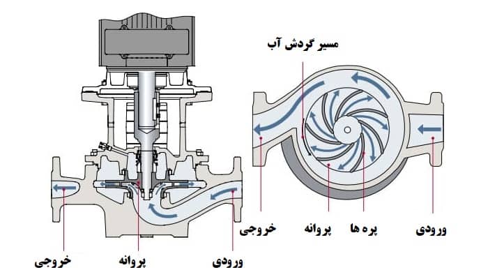 پمپ سیرکولاتور موتورخانه