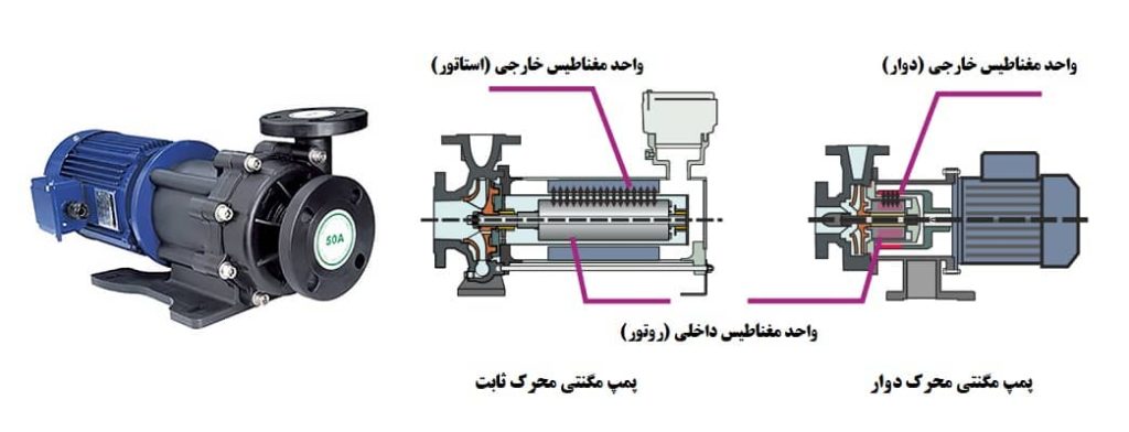 پمپ مگنتی